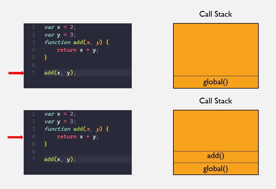 Representation of Call Stack in our example