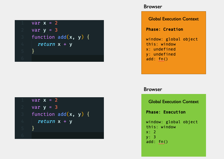 Representation of Global Execution Context in Creation and Execution phase