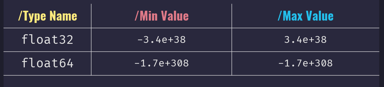 Floating-point numbers and Values