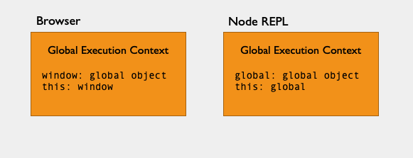 Global Execution Context in Browser and Node REPL