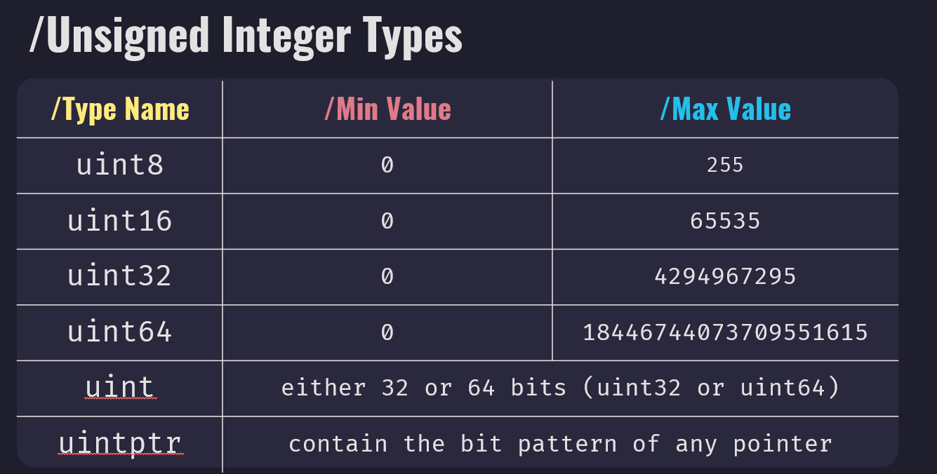 Unsigned Integer Types and Values